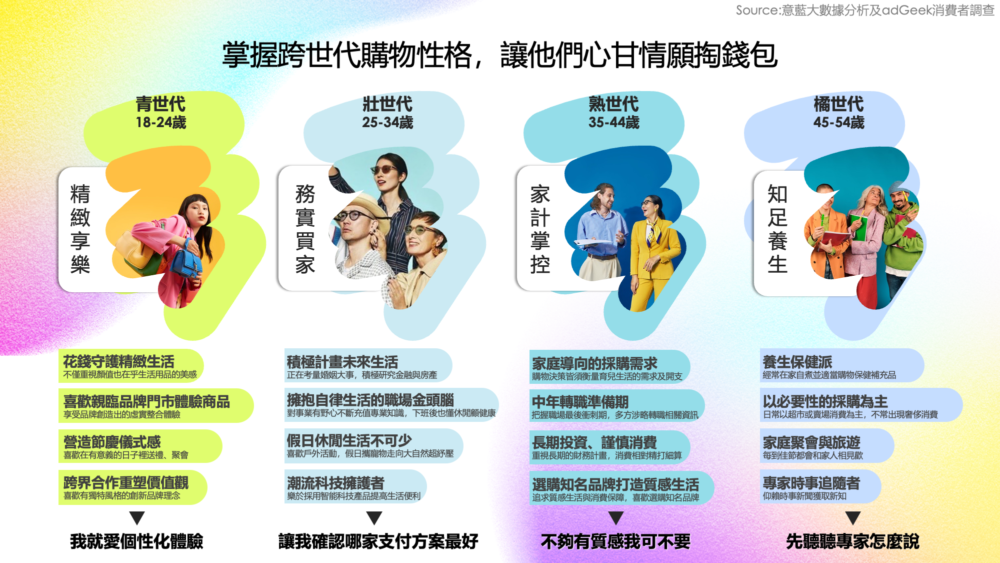 青世代壯世代橘世代消費態度